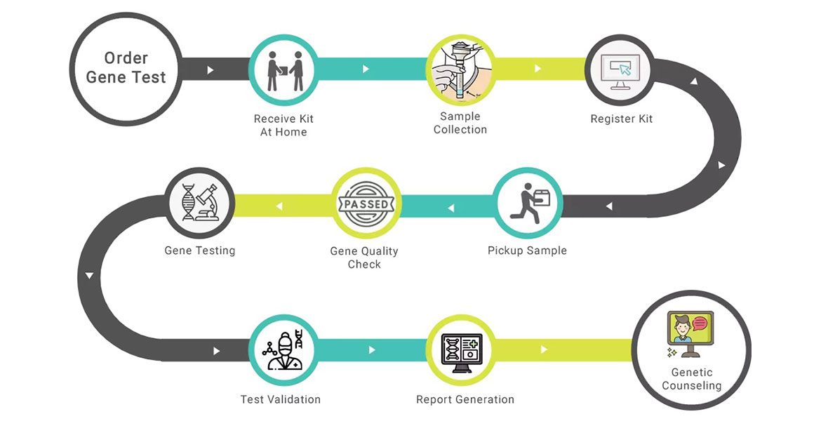 Genetic Testing 